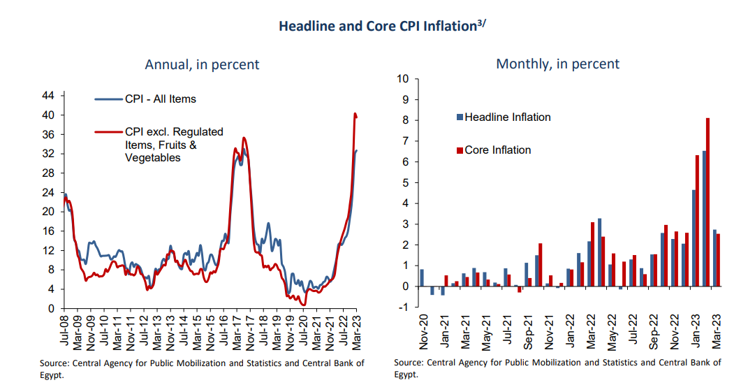 CBE explains why annual core inflation declines in March from February ...