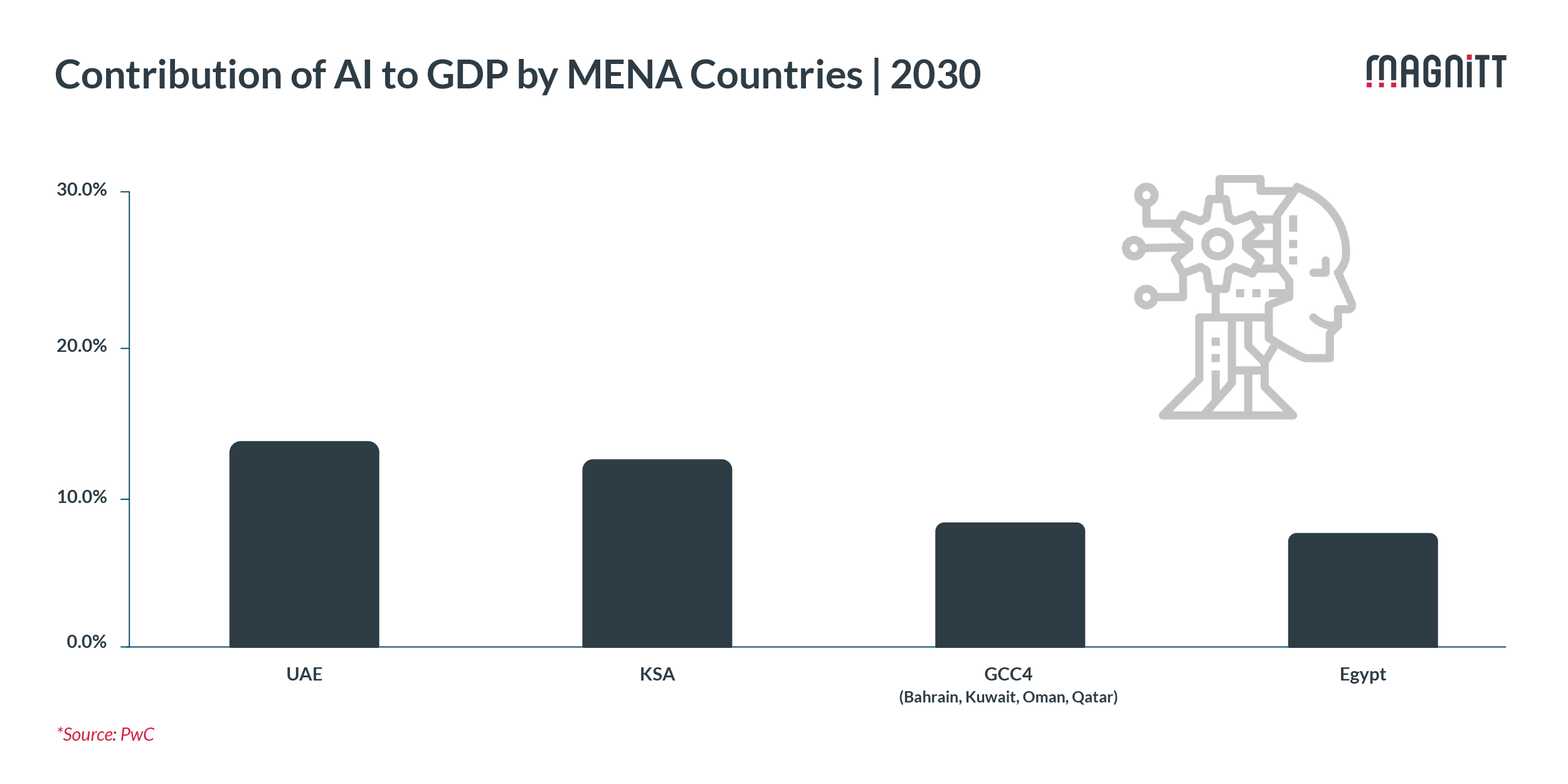 What is the potential impact of AI apps on Egypt and the Middle East ...