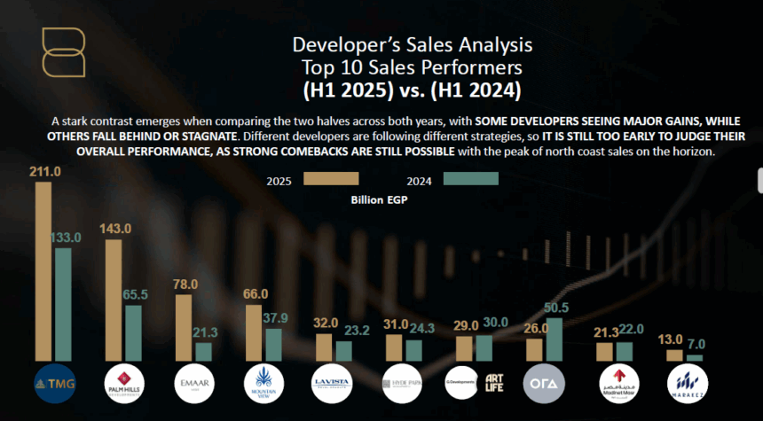 Top 10 Egyptian developers record EGP 651bn in H1 2025 sales, marking 47% growth