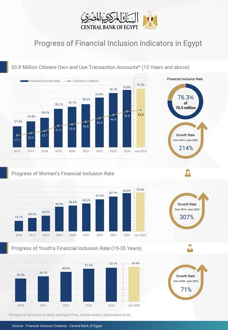 CBE reports surge in financial inclusion, reaching 76.3% by June 2025
