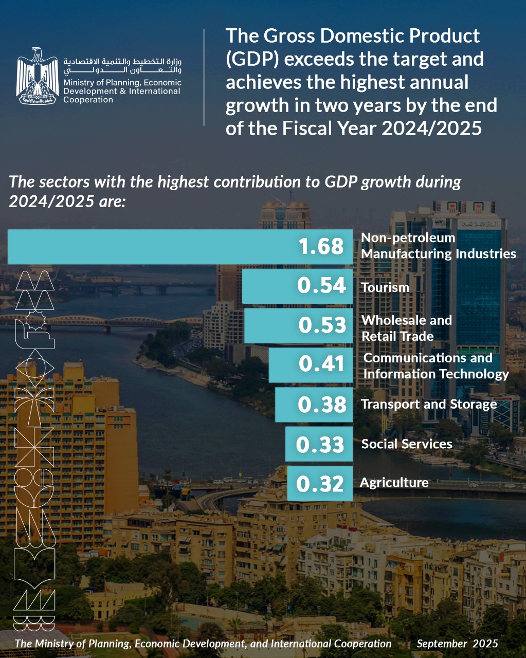 Egypt's Q4 GDP growth hits three-year high of 5%