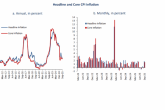 CBE attributes inflation slowdown to easing food prices for fourth consecutive month