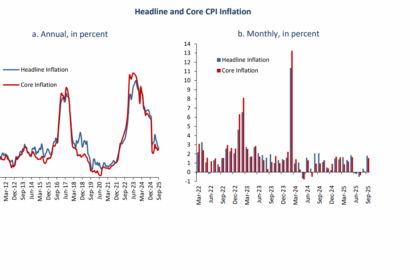 CBE attributes inflation slowdown to easing food prices for fourth consecutive month