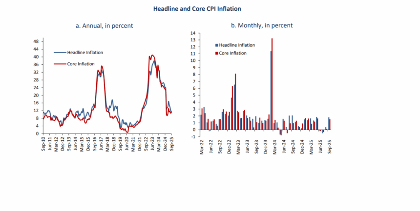 CBE attributes inflation slowdown to easing food prices for fourth consecutive month