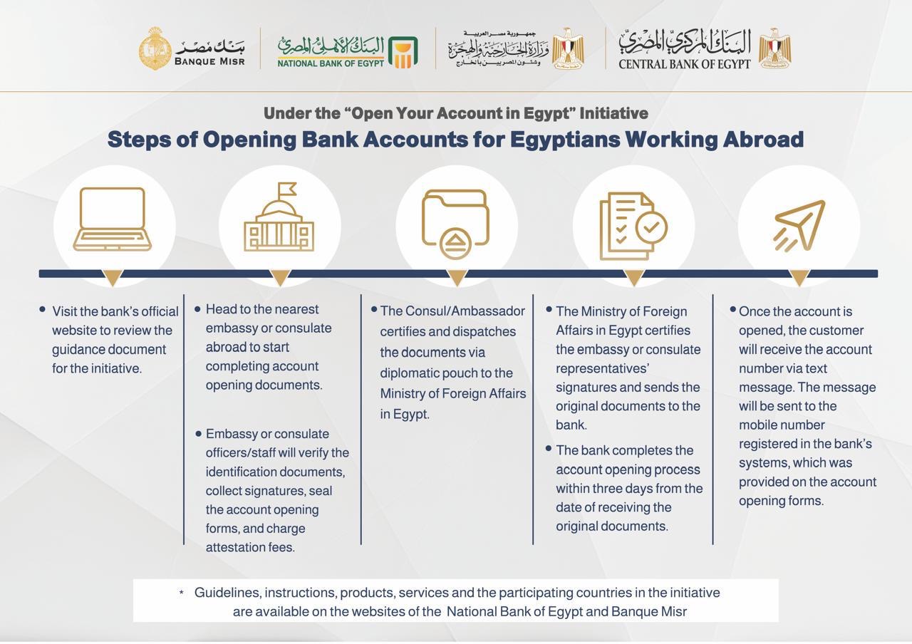 CBE, Foreign Ministry launch 'Open Your Account in Egypt' initiative for expatriates