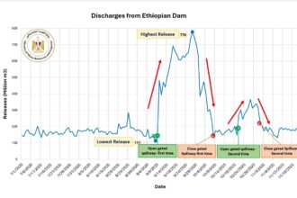 Ethiopia’s ‘unpredictable’ GERD releases trigger major Blue Nile swings: Egypt's irrigation ministry