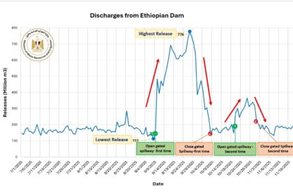 Ethiopia’s ‘unpredictable’ GERD releases trigger major Blue Nile swings: Egypt's irrigation ministry