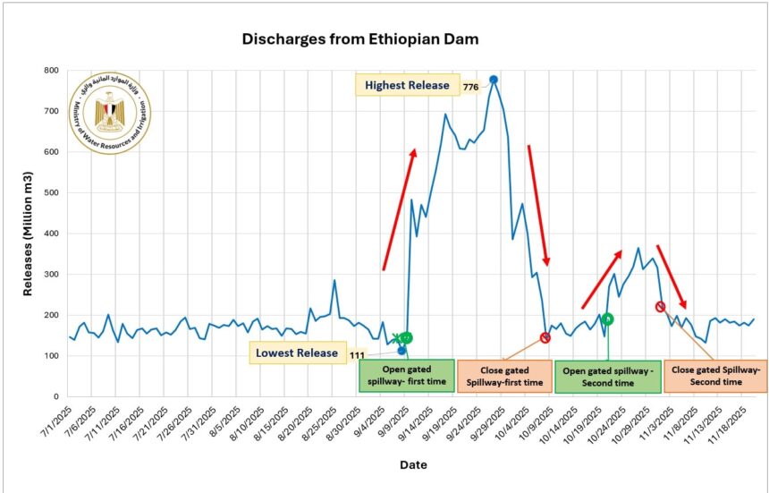 Ethiopia’s ‘unpredictable’ GERD releases trigger major Blue Nile swings: Egypt's irrigation ministry