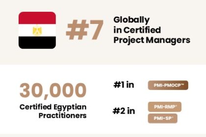 Egypt ranks among top 10 countries for certified project managers worldwide
