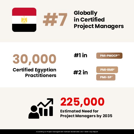 Egypt ranks among top 10 countries for certified project managers worldwide
