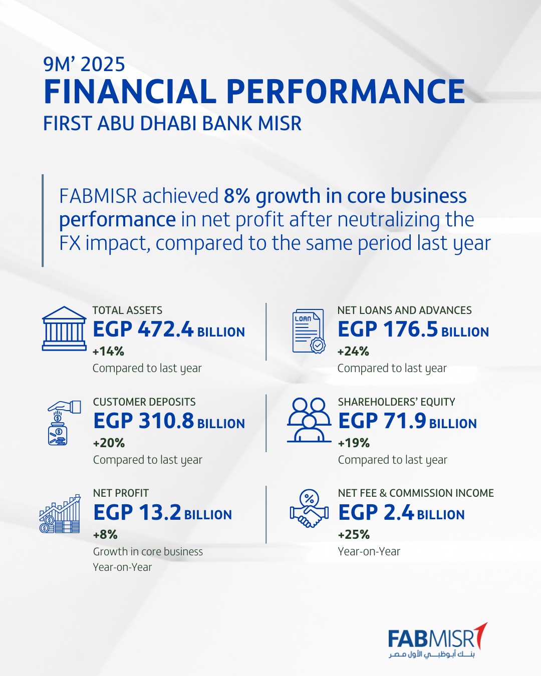 FABMISR posts 8% net profit growth in M9 2025 after neutralising FX impact
