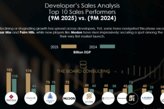 Egypt’s top 10 real estate developers record EGP 1.05trn in sales during M9 2025