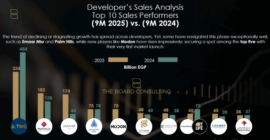Egypt’s top 10 real estate developers record EGP 1.05trn in sales during M9 2025