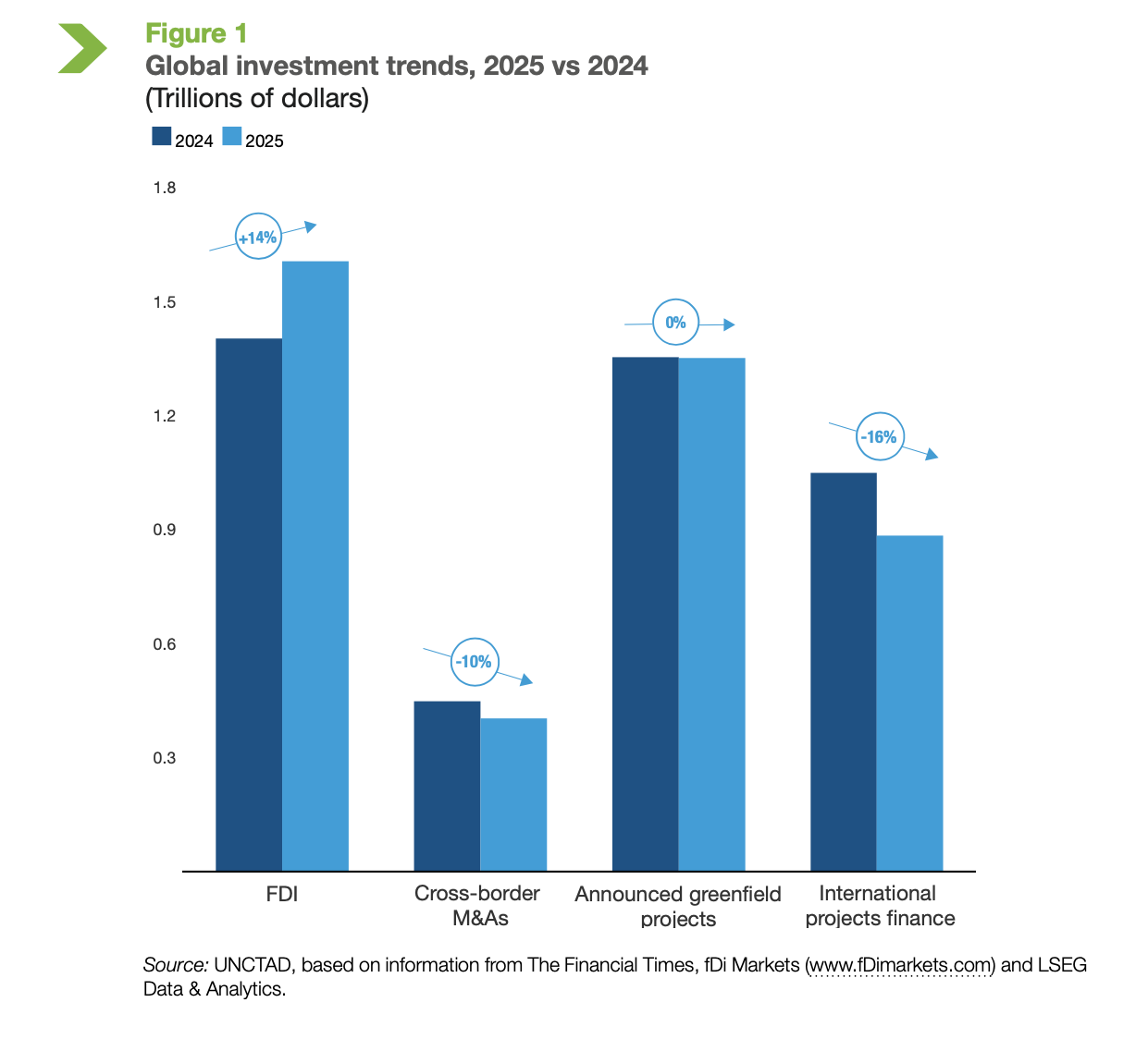 Africa FDI drops one-third in 2025 despite Egypt’s resilience as top host: UNCTAD