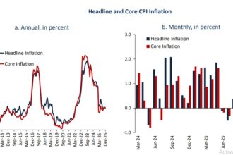 Non-food prices continue to drive headline inflation as food inflation returns to pre-2022 levels: CBE