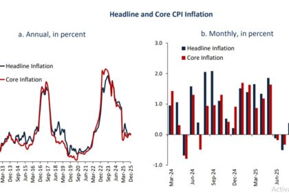 Non-food prices continue to drive headline inflation as food inflation returns to pre-2022 levels: CBE