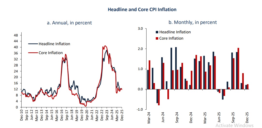 Non-food prices continue to drive headline inflation as food inflation returns to pre-2022 levels: CBE