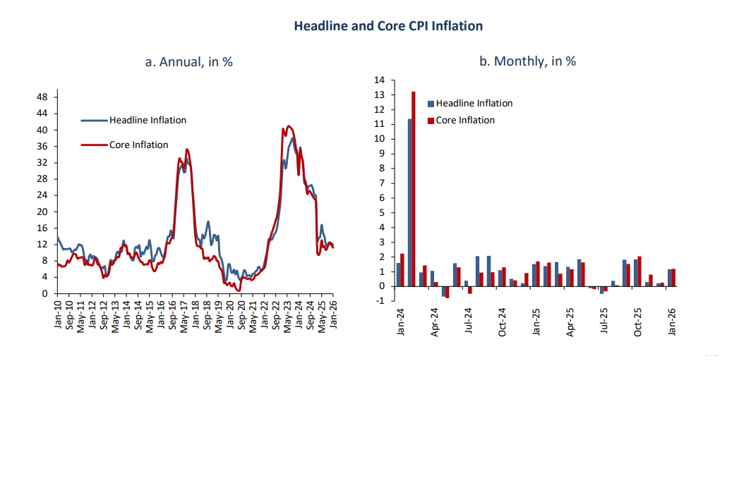 CBE explains January inflation slowdown as non-food pressures ease