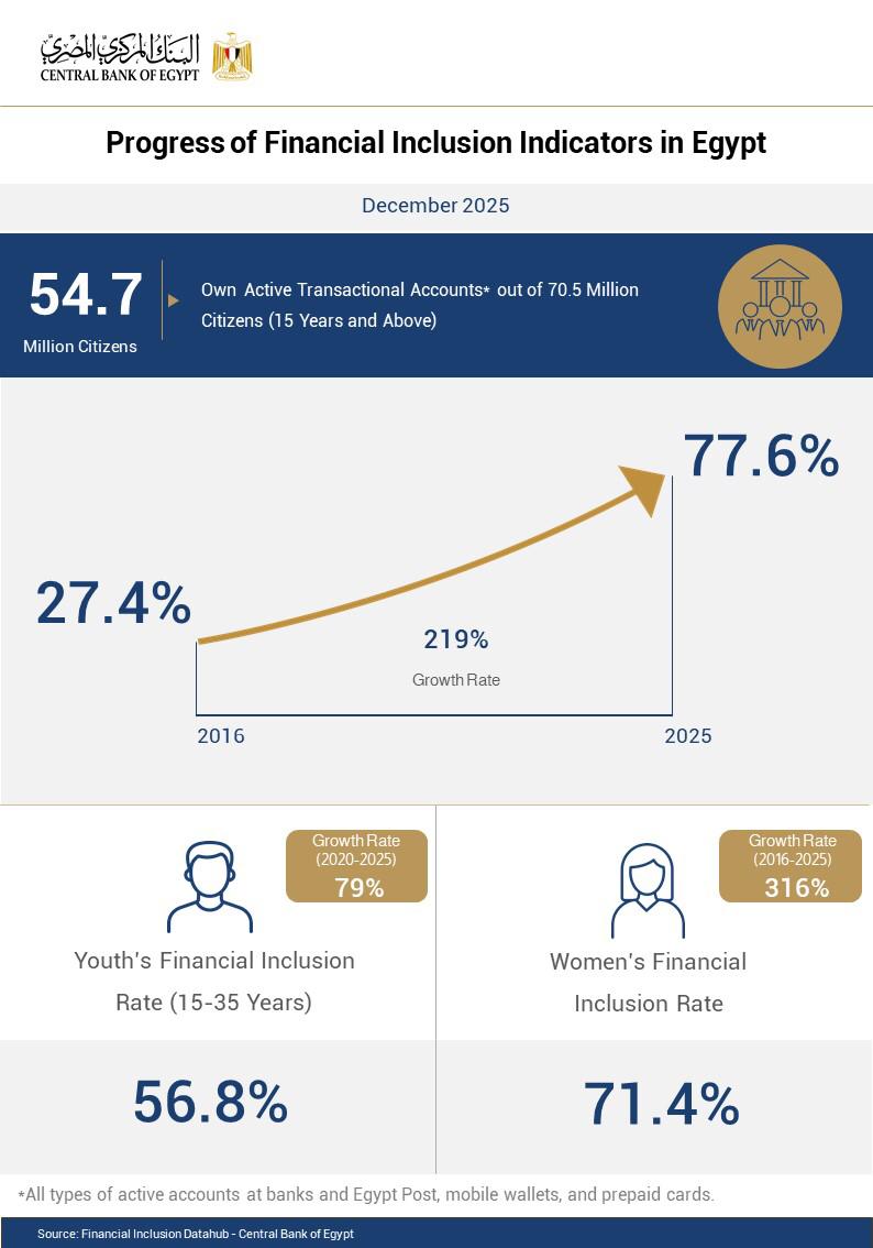 54.7 million Egyptians hold active transactional accounts: CBE