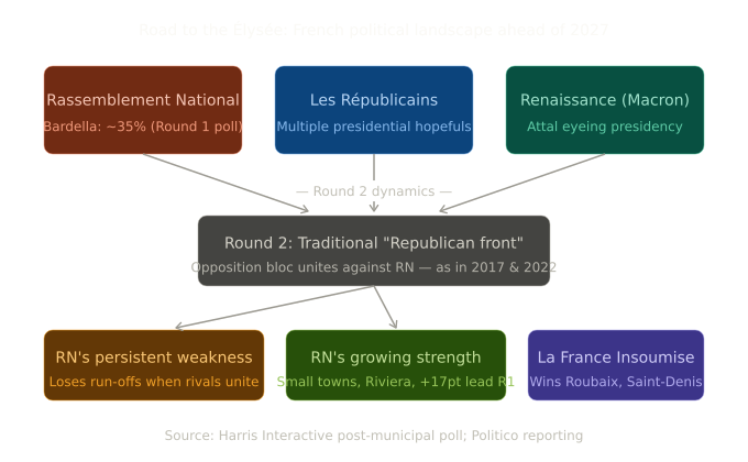 France's far right claims grassroots victory but fails to crack cities, setting stage for 2027