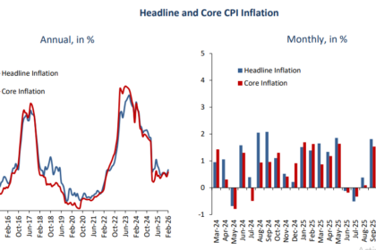 Egypt's urban headline inflation rises to 13.4% in February 2026: CBE