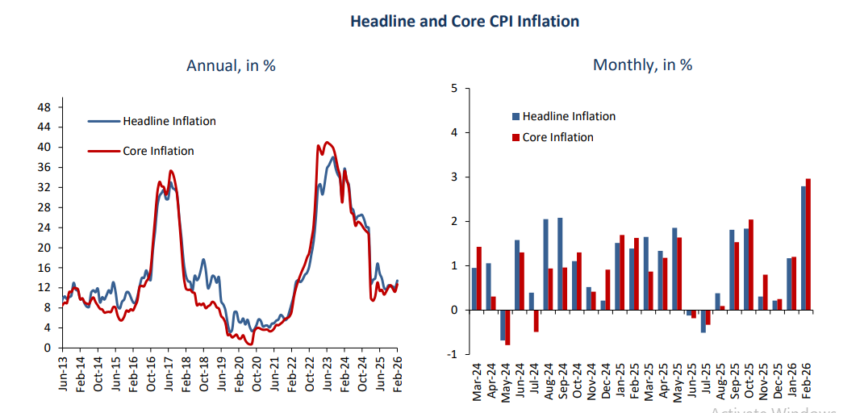 Egypt's urban headline inflation rises to 13.4% in February 2026: CBE