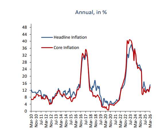 CBE explains March 2026 inflation uptick amid rising food, service costs