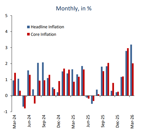 CBE explains March 2026 inflation uptick amid rising food, service costs