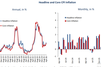CBE attributes April inflation slowdown to easing non-food pressures