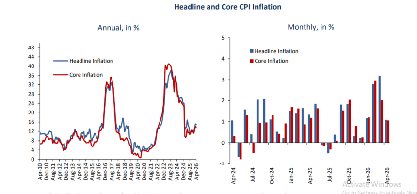 CBE attributes April inflation slowdown to easing non-food pressures