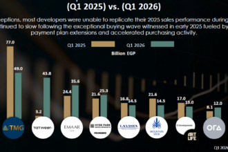 Egypt’s top developers post EGP 271bn in sales as real estate market enters correction phase