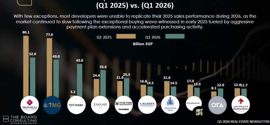Egypt’s top developers post EGP 271bn in sales as real estate market enters correction phase