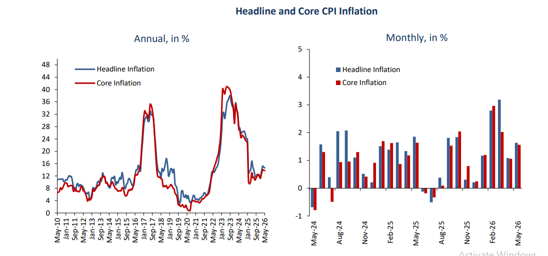 Annual urban inflation eases to 14.6% in May as non-food price pressures moderate: CBE