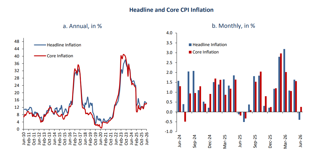 Egypt's annual urban inflation eases to 14.3% in June as food prices slow: CBE