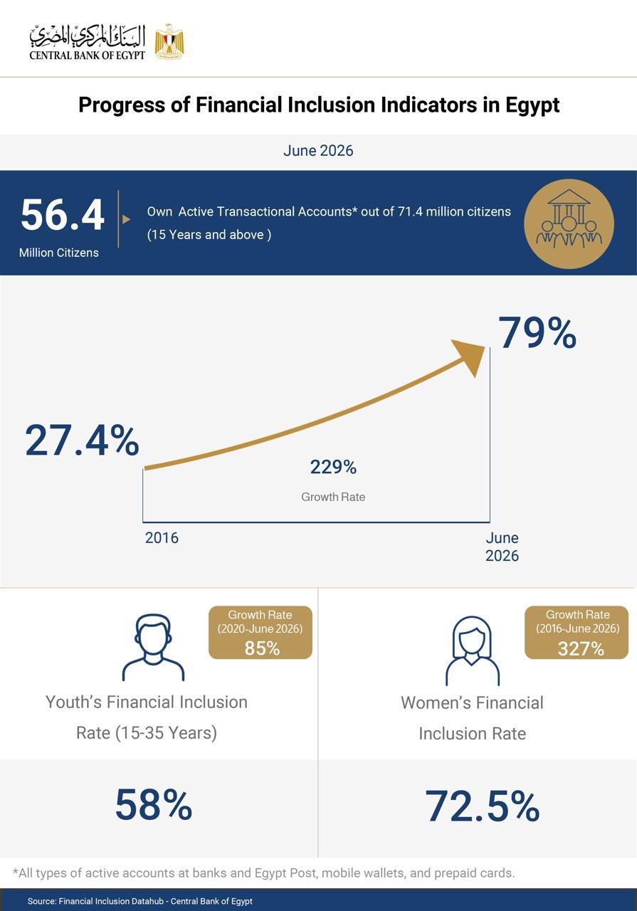 Egypt's financial inclusion rate reaches 79%, with 56.4 million citizens holding active transaction accounts: CBE
