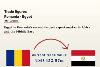 Romania-Egypt trade rises 21% to $453m in March-July 2026: Romanian embassy