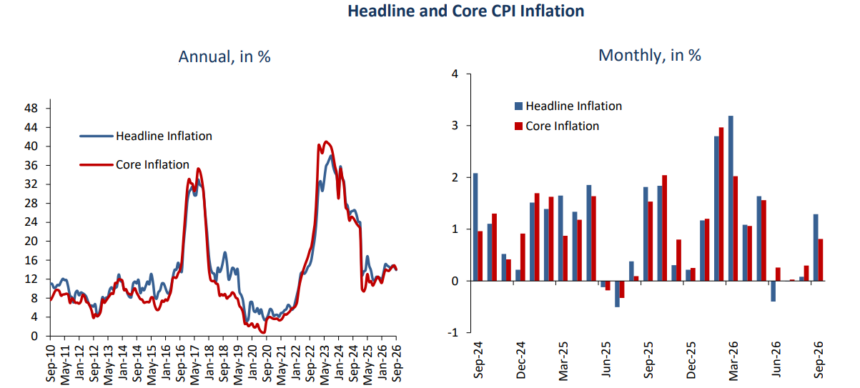 Egypt’s annual urban inflation slows to 13.9% in September 2026: CBE